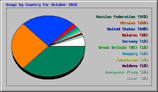 Usage by Country for October 2016