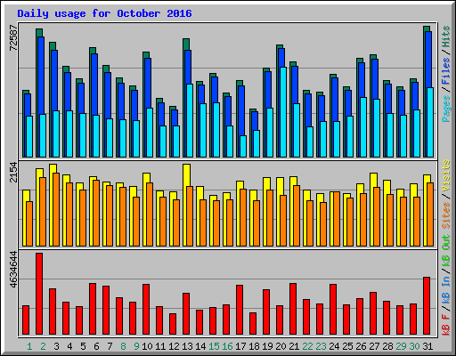 Daily usage for October 2016