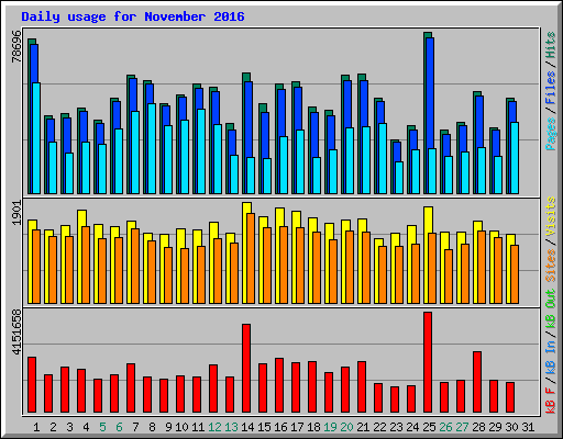 Daily usage for November 2016